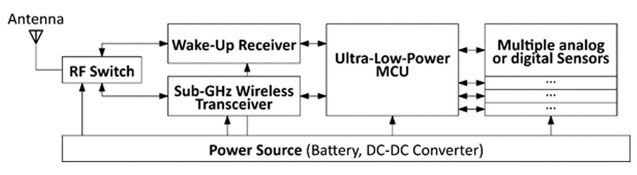 Projektbild Schema WakeUp-Receiver © HTWK Leipzig