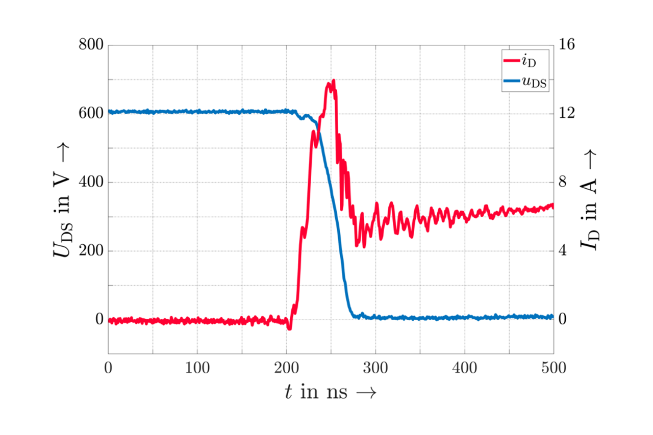 Grafik: Einschaltvorgang eines SiC-MOSFETs mit Rückstromspitze